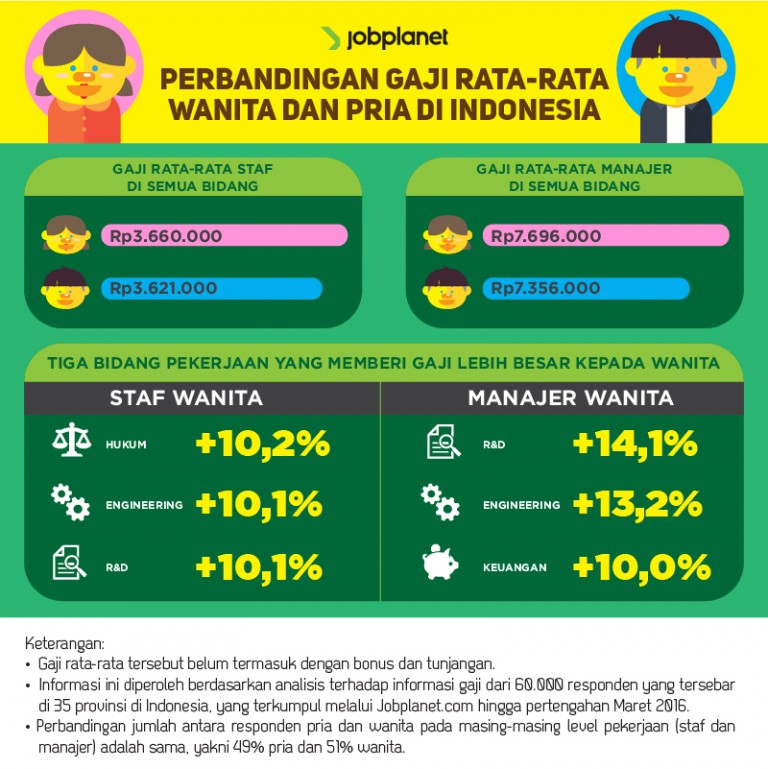 Bidang Bidang Pekerjaan Yang Memberikan Gaji Lebih Tinggi Kepada Karyawan Wanita Di Indonesia