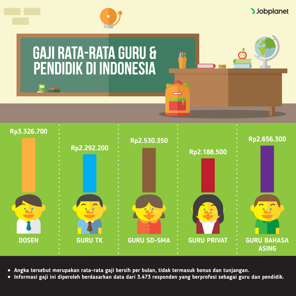 Gaji Ratarata Guru dan Pendidik di Indonesia Blog