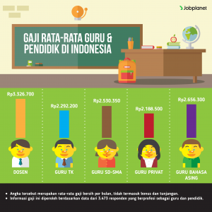 Gaji Guru dan Pendidik di Indonesia