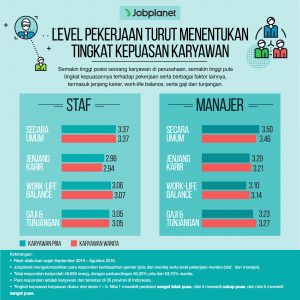 Level Pekerjaan Turut Memengaruhi Tingkat Kepuasan Karyawan