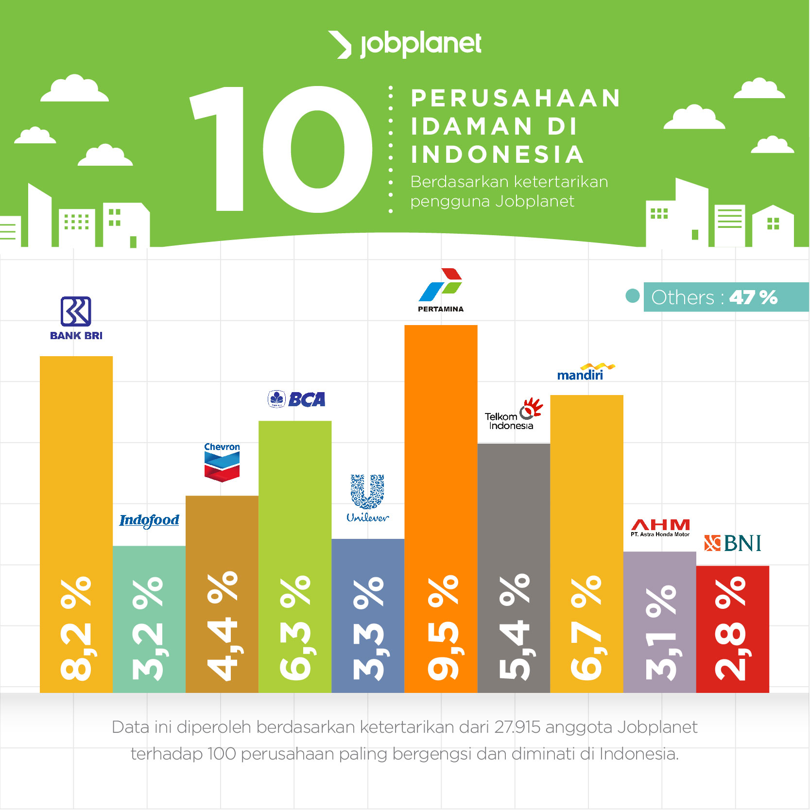 Inilah Sepuluh Perusahaan Idaman di Indonesia - Jobplanet Blog
